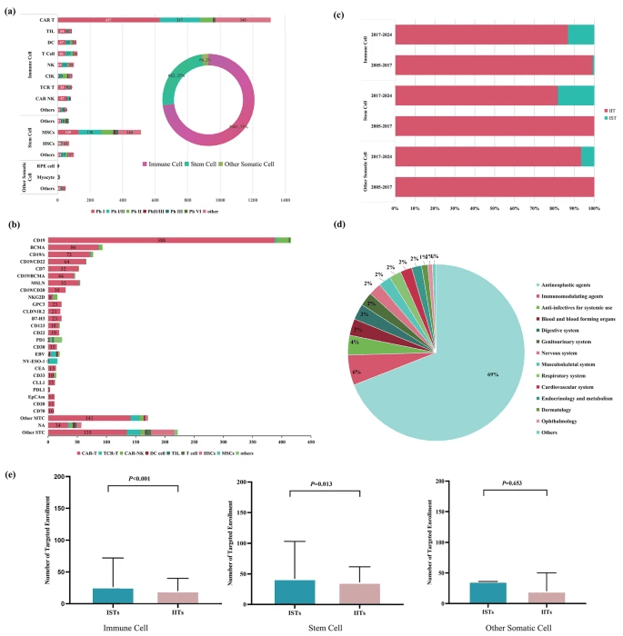 圖2：中國細胞治療臨床試驗范圍及分布。
