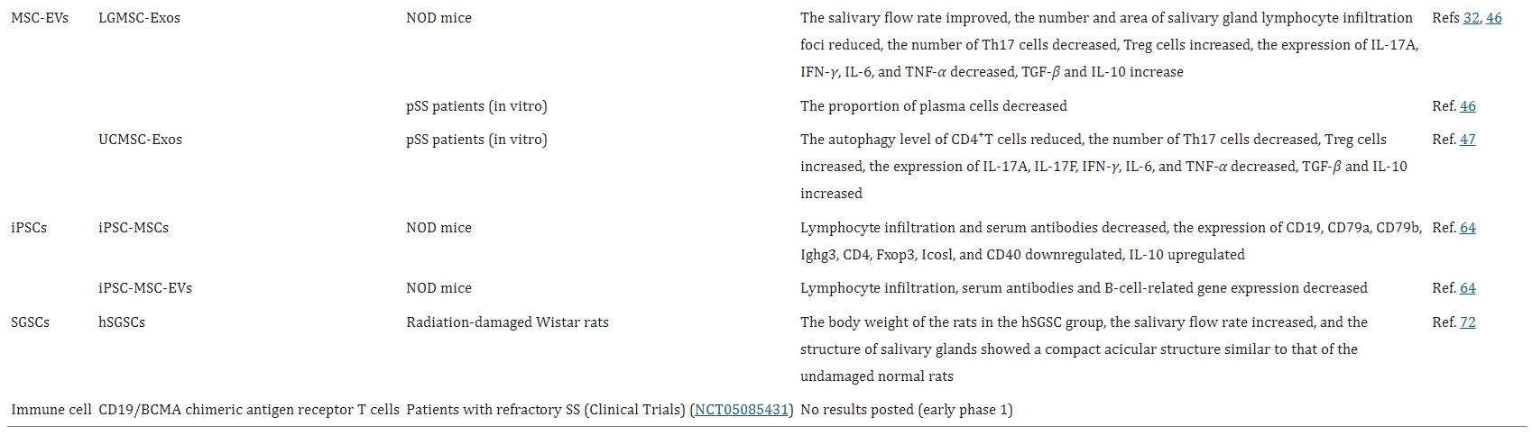 表1：細胞治療干燥綜合征的研究