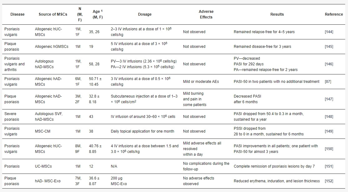 表2：間充質(zhì)干細胞和間充質(zhì)干細胞外泌體治療牛皮癬的臨床研究