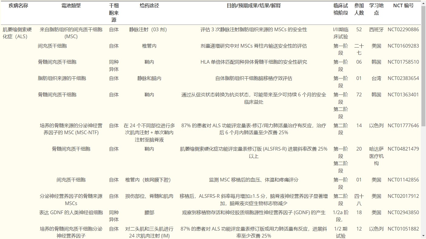 表1揭示使用干細胞治療神經(jīng)退行性疾病的各種臨床試驗的信息。