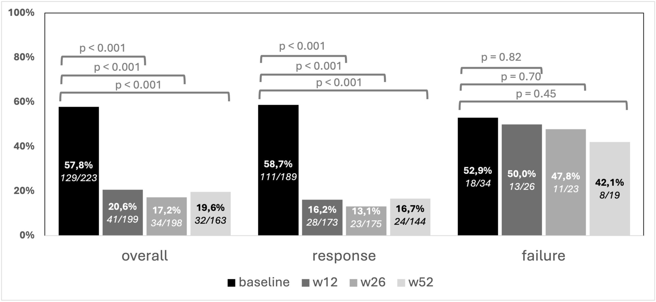 圖3：隨訪(fǎng)期間肛周疾病PDAI評分>4的患者比例，按第26周時(shí)達到肛周臨床緩解進(jìn)行分層。在患者中，肛周疾病在治療后立即減輕。