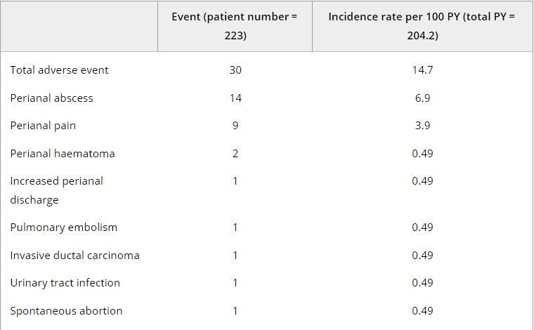 間充質(zhì)干細胞治療克羅恩病的安全性分析