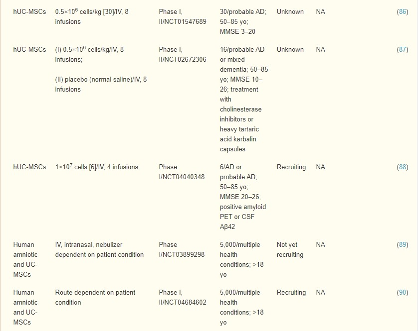 表2：臍帶、羊膜和胎盤(pán)間充質(zhì)干細胞治療AD患者的臨床試驗