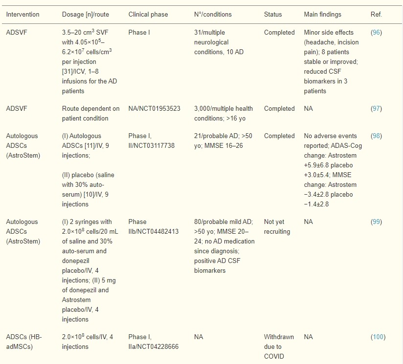 表3：脂肪間充質(zhì)干細胞在A(yíng)D患者中的臨床試驗