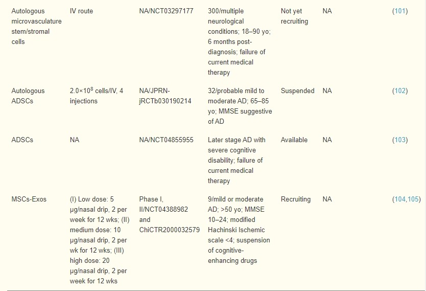 表3：脂肪間充質(zhì)干細胞在A(yíng)D患者中的臨床試驗