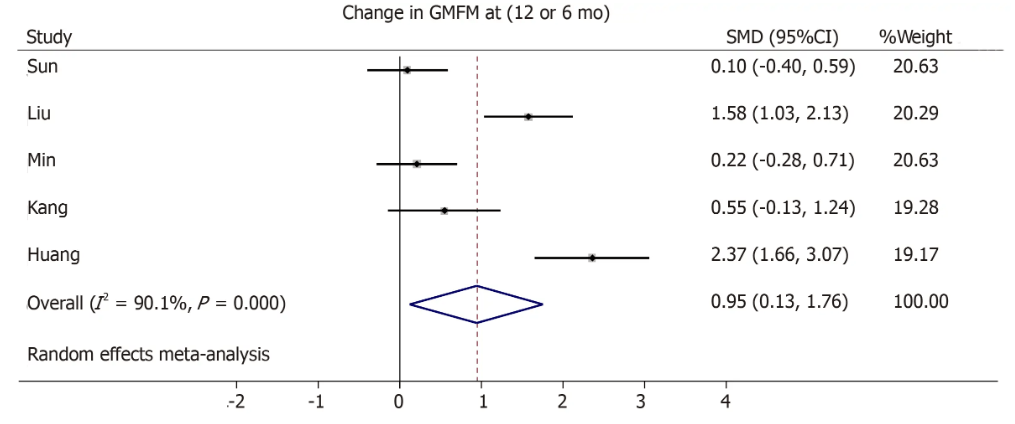 圖7：森林圖顯示干預組與對照組相比粗大運動(dòng)功能測量變化的效應大小