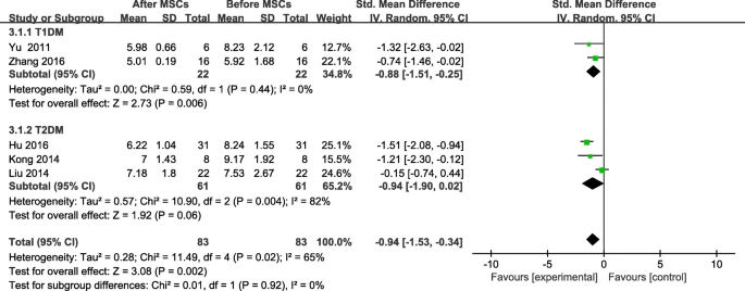 圖4：間充質(zhì)干細胞治療后FBG變化及個(gè)人隨訪(fǎng)