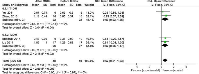 圖7：間充質(zhì)干細胞治療后F-CP的變化和個(gè)人隨訪(fǎng)