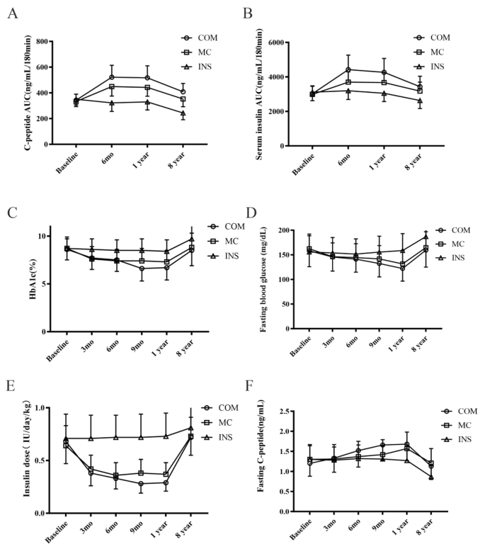 圖1：雙MSC+MC、僅MC和對照組在基線(xiàn)、6個(gè)月、1年和8年時(shí)的C肽AUC和血清胰島素AUC。