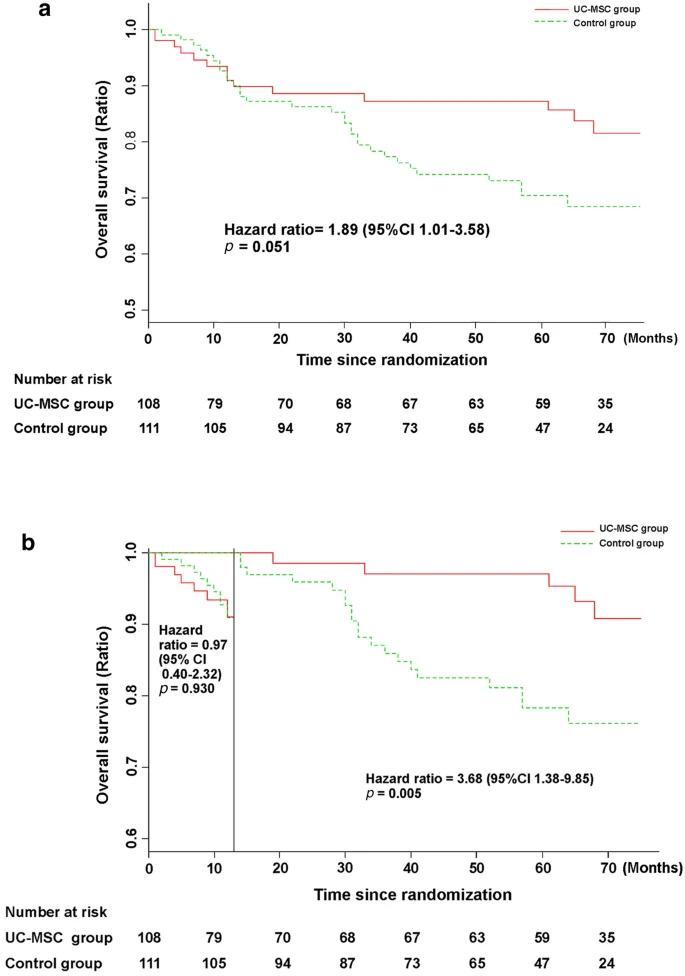 圖3：接受UC-MSC輸注或常規治療方案治療的HBV相關(guān)失代償性肝硬化患者的無(wú)病生存率。