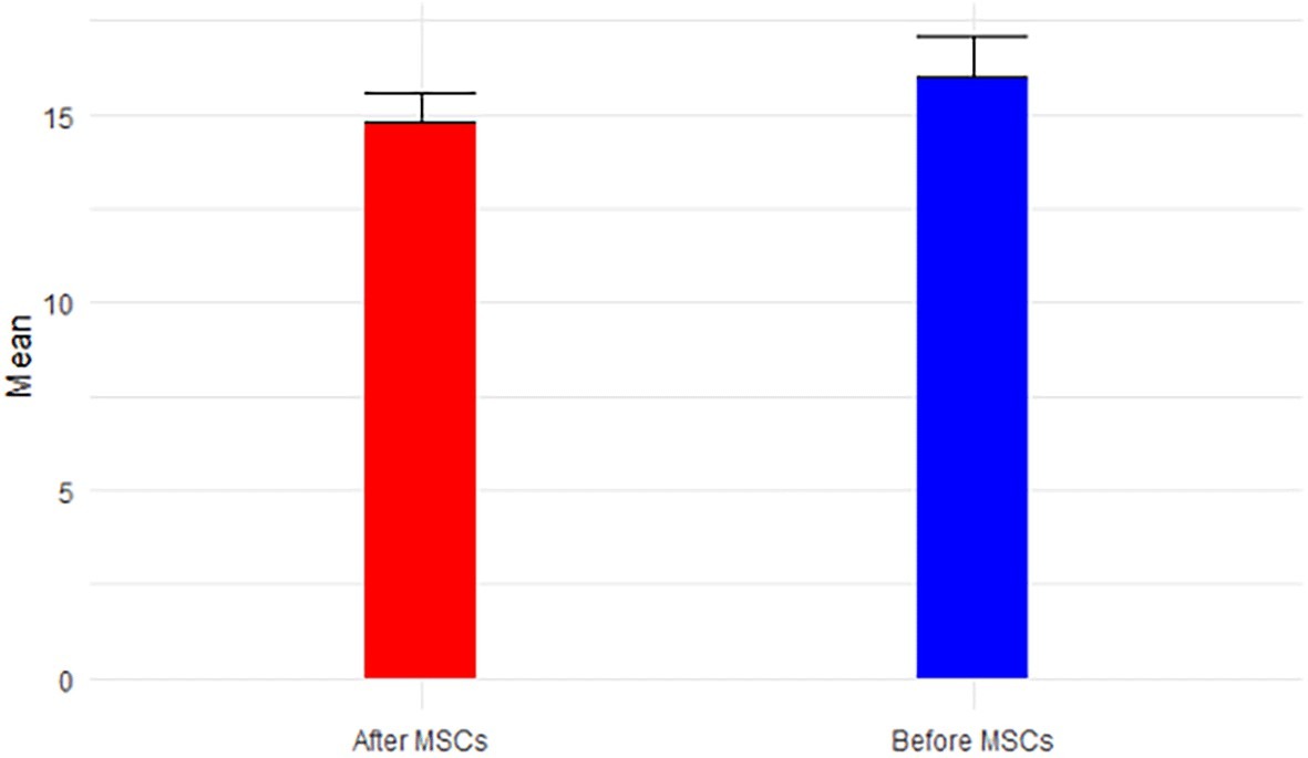 間充質(zhì)干細胞移植前后BUN/肌酐比率的影響(圖6) 間充質(zhì)干細胞移植前后BUN/肌酐比率的影響(圖6)
