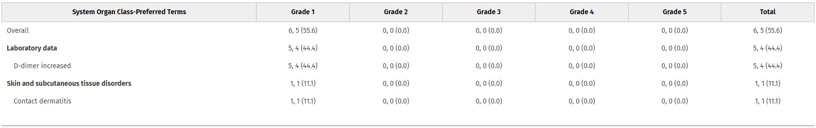 在表2列出了所有患者在首次服藥后6周內經(jīng)歷的不良事件嚴重程度的匯總結果。