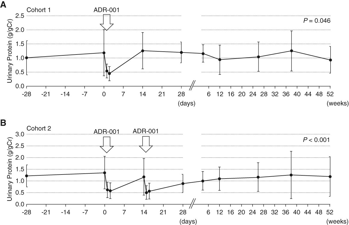 圖3：尿蛋白轉變。