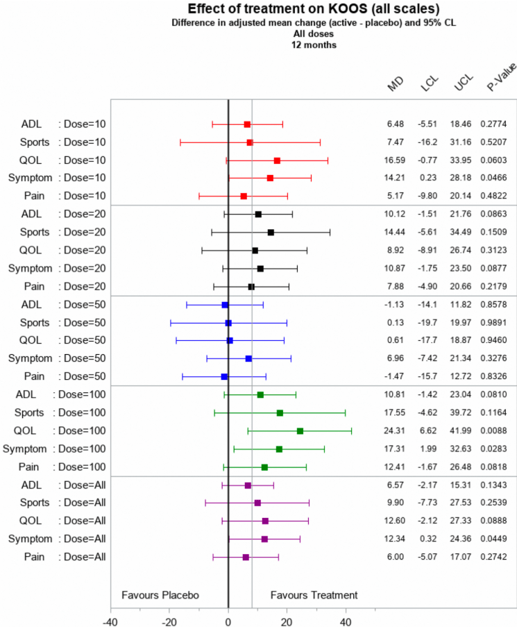圖6：第 12 個(gè)月時(shí)通過(guò) KOOS 分量表測量的治療效果對疼痛和功能的估計