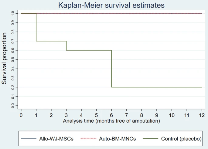 圖7：血運重建和無(wú)截肢生存