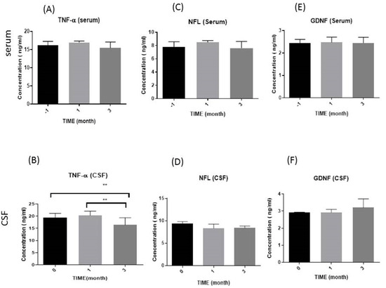 圖 1.?血清和腦脊液中數月免疫參數示意圖