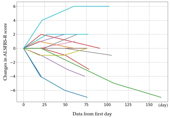 圖2：每個(gè)病例的初始 ALSFRS-R 評分以及第 4、8 和 12 次給藥后的評分變化。
