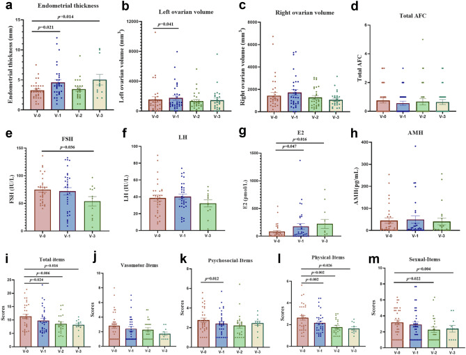 圖2：hAECT對V-1、V-2和V-3時(shí)全卵巢早衰患者的影響