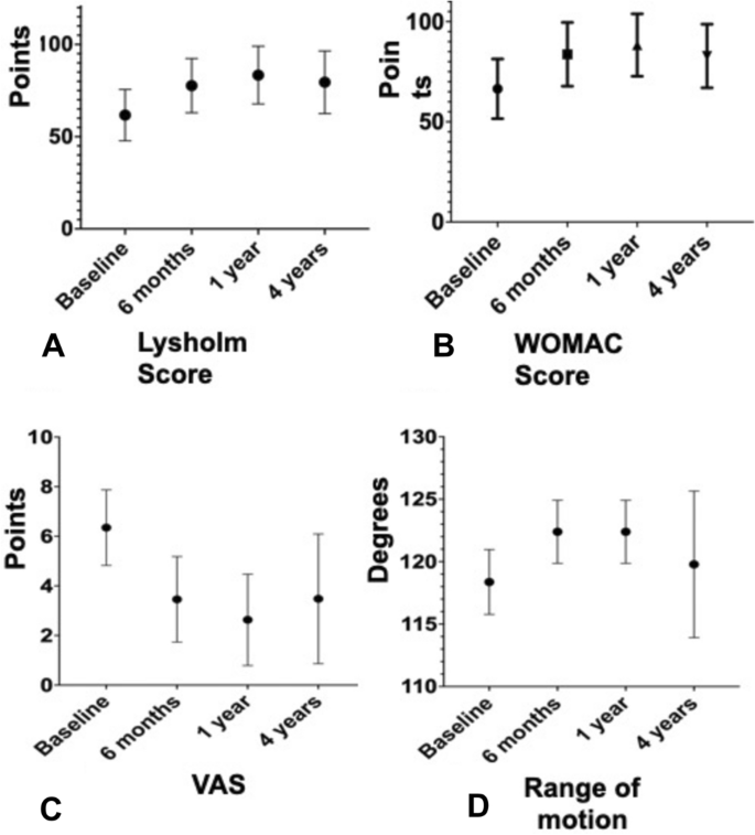 圖1：患者報告基線(xiàn)時(shí)以及隨訪(fǎng) 6、12 個(gè)月和4年時(shí)的結果測量和運動(dòng)范圍 (ROM)