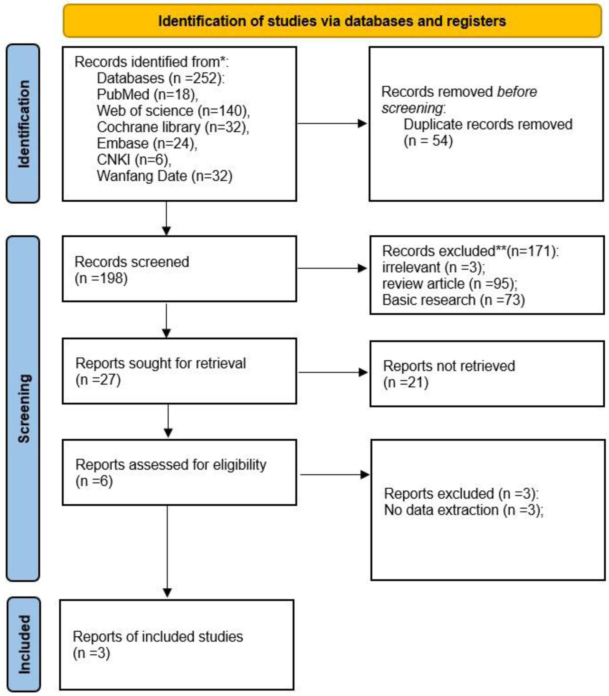 圖1：研究選擇和識別的流程圖。
