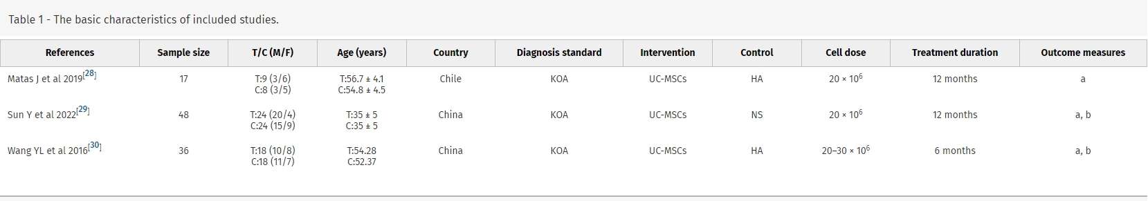 表1：納入研究的基本特征。
