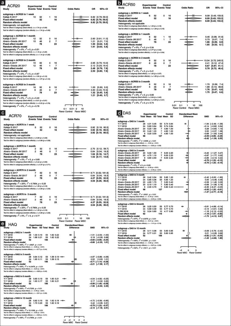 圖3：森林圖顯示MSCs在類(lèi)風(fēng)濕關(guān)節炎中的臨床評估結果，并根據隨訪(fǎng)時(shí)間點(diǎn)進(jìn)行亞組分析。