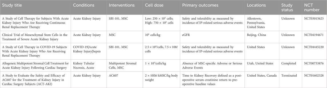 表1：細胞治療急性腎損傷的臨床試驗。