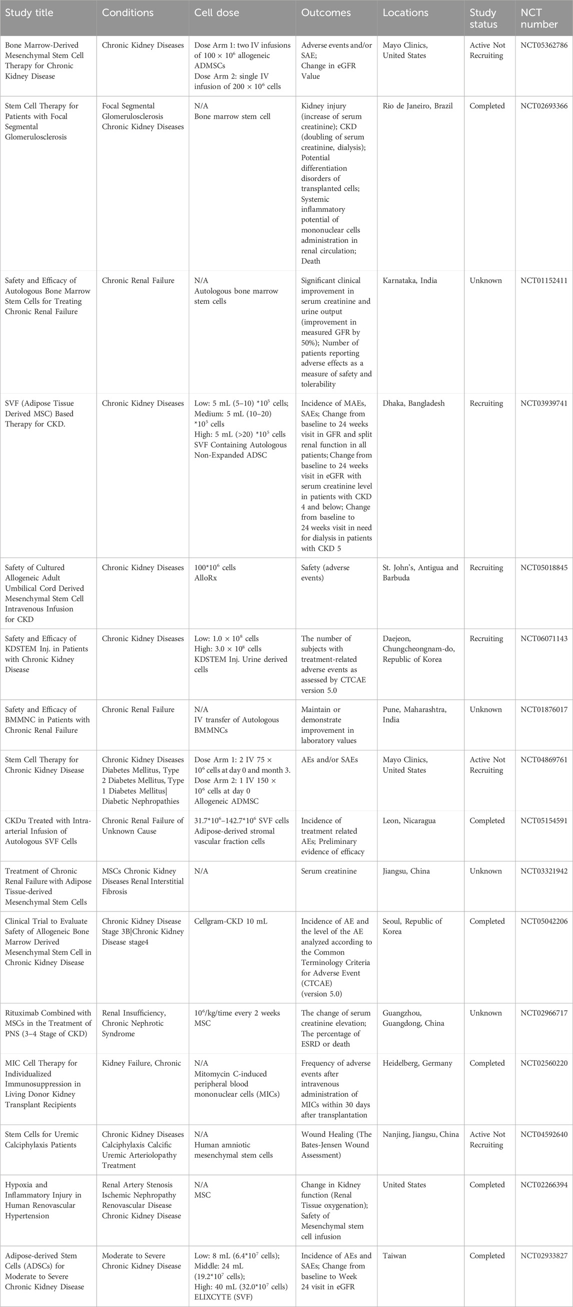 表2：細胞治療慢性腎病的臨床試驗。