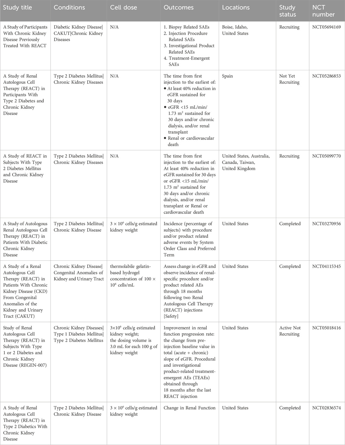 表3：自體細胞 (REACT) 治療慢性腎病。