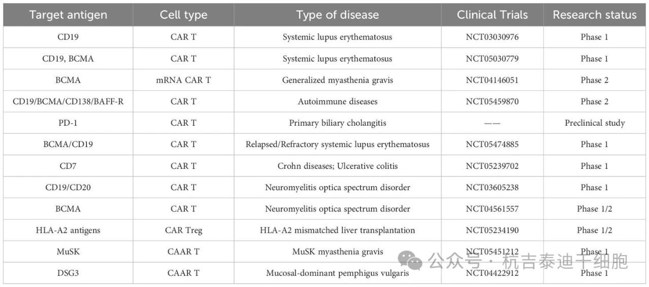 表1：CAR-T療法在自身免疫性疾病中的現狀（截至2024年5月）。