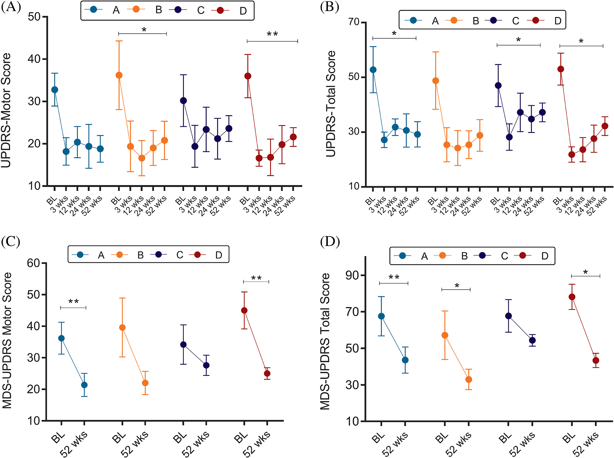 異基因 hMSC 輸注后，每個(gè)劑量組的 UPDRS 和 MDS-UPDRS 總體和運動(dòng)變化