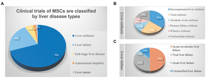圖3：間充質(zhì)干細胞在治療終末期肝病中的臨床試驗。