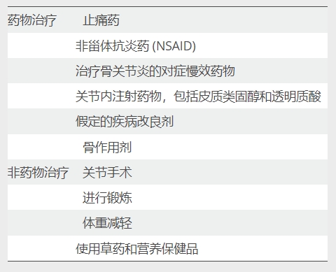 表1：常規治療膝骨關(guān)節炎的方法