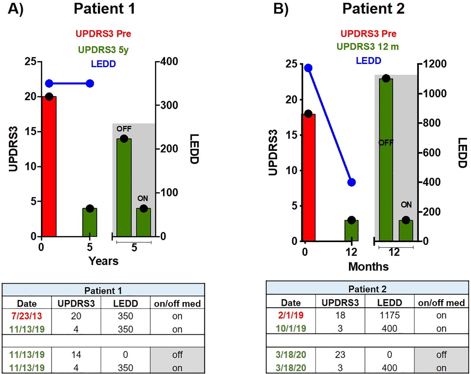 圖 2 患者 1 (A) 和患者 2 (B) 的每日左旋多巴劑量和運動(dòng)功能隨時(shí)間的變化。