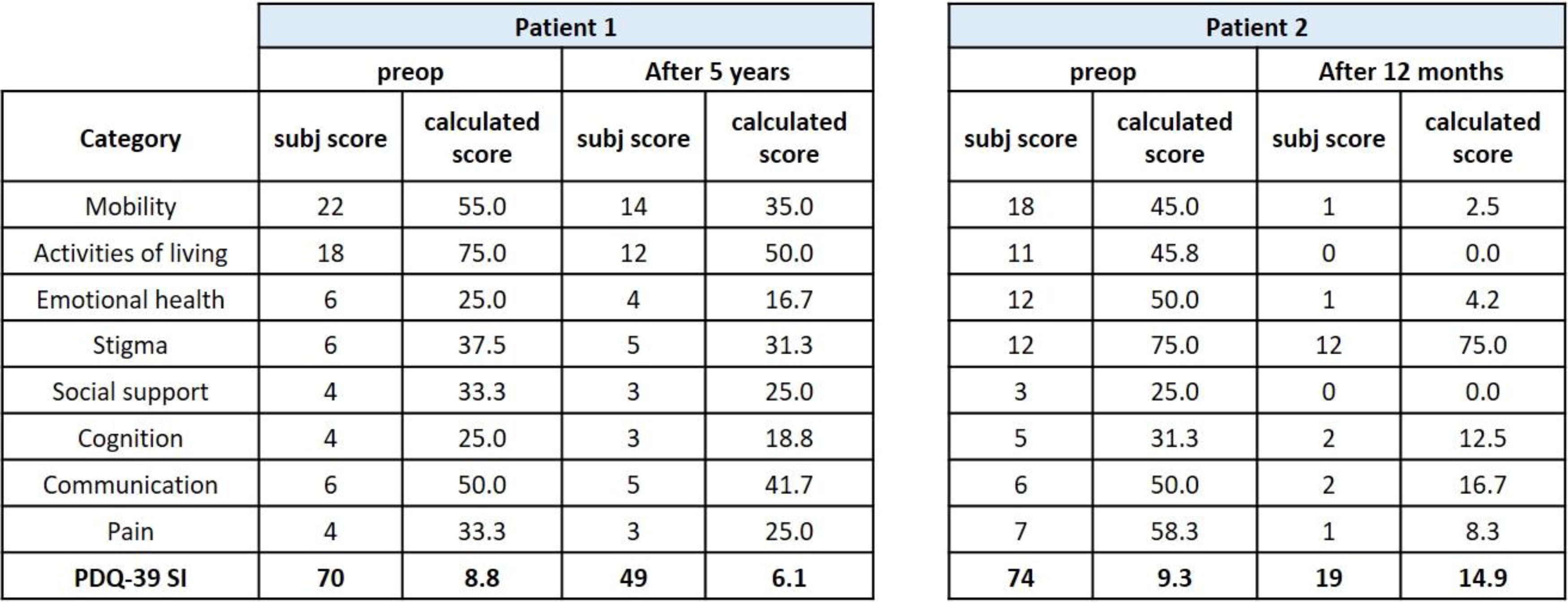 表1PDQ-39：在評估治療的不同時(shí)間點(diǎn)，兩名患者的總體得分均顯著(zhù)下降。