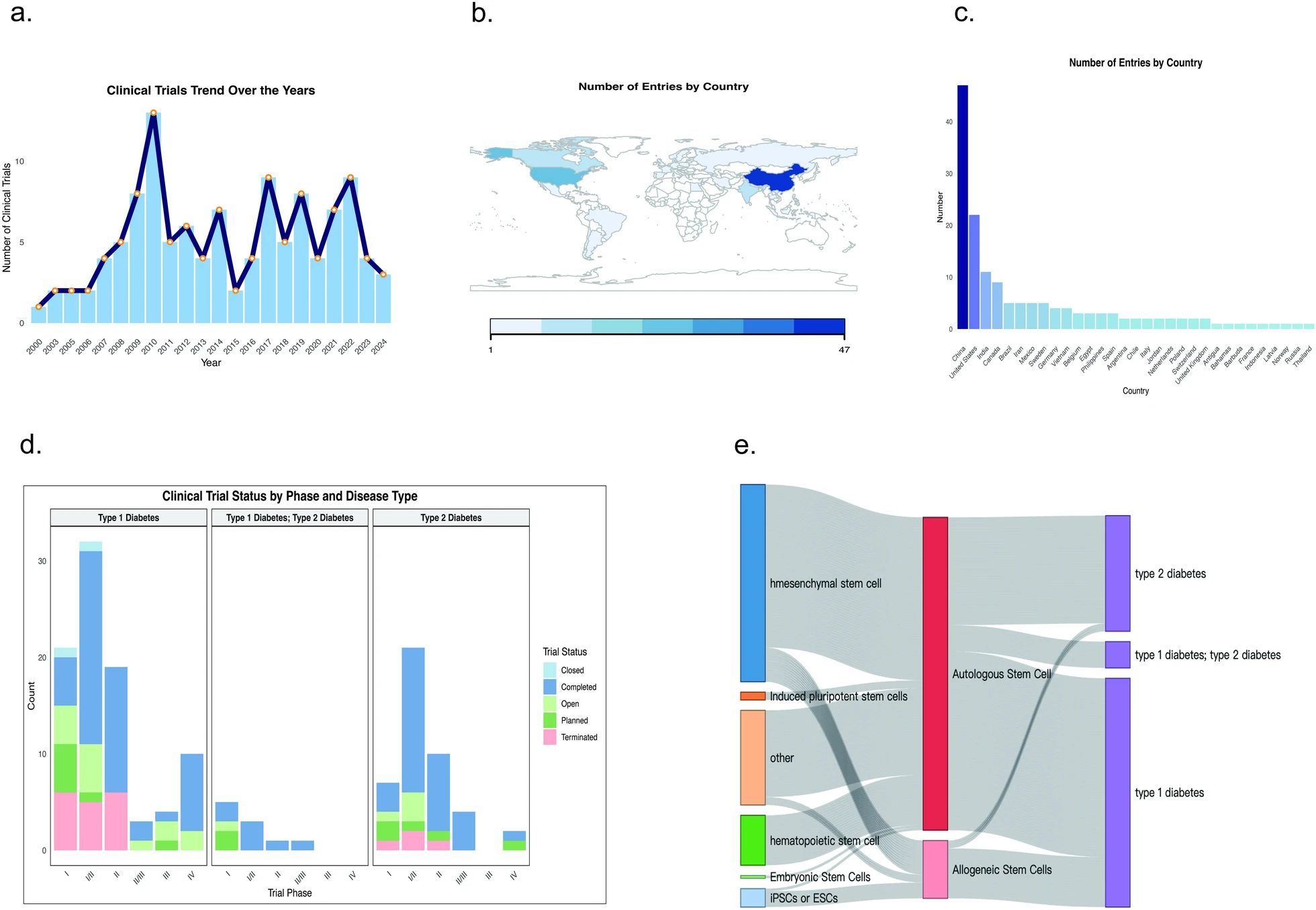 圖1：2000年至2024年糖尿病干細胞治療臨床試驗分析