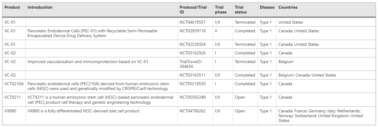表1：涉及干細胞治療糖尿病的已注冊臨床試驗摘要