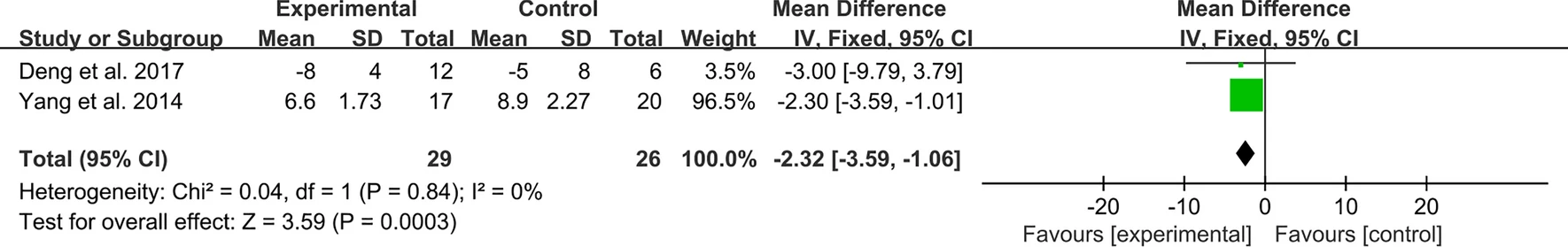 圖8：間充質(zhì)干細胞治療后系統性紅斑狼瘡的SLEDAI