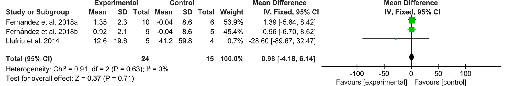 圖14：MSC治療后多發(fā)性硬化癥病變數量