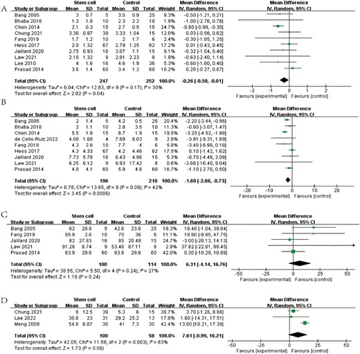 森林圖顯示 RCT 對 (A) mRS、(B) NIHSS、(C) BI 和 (D) FMA 的效應大小。