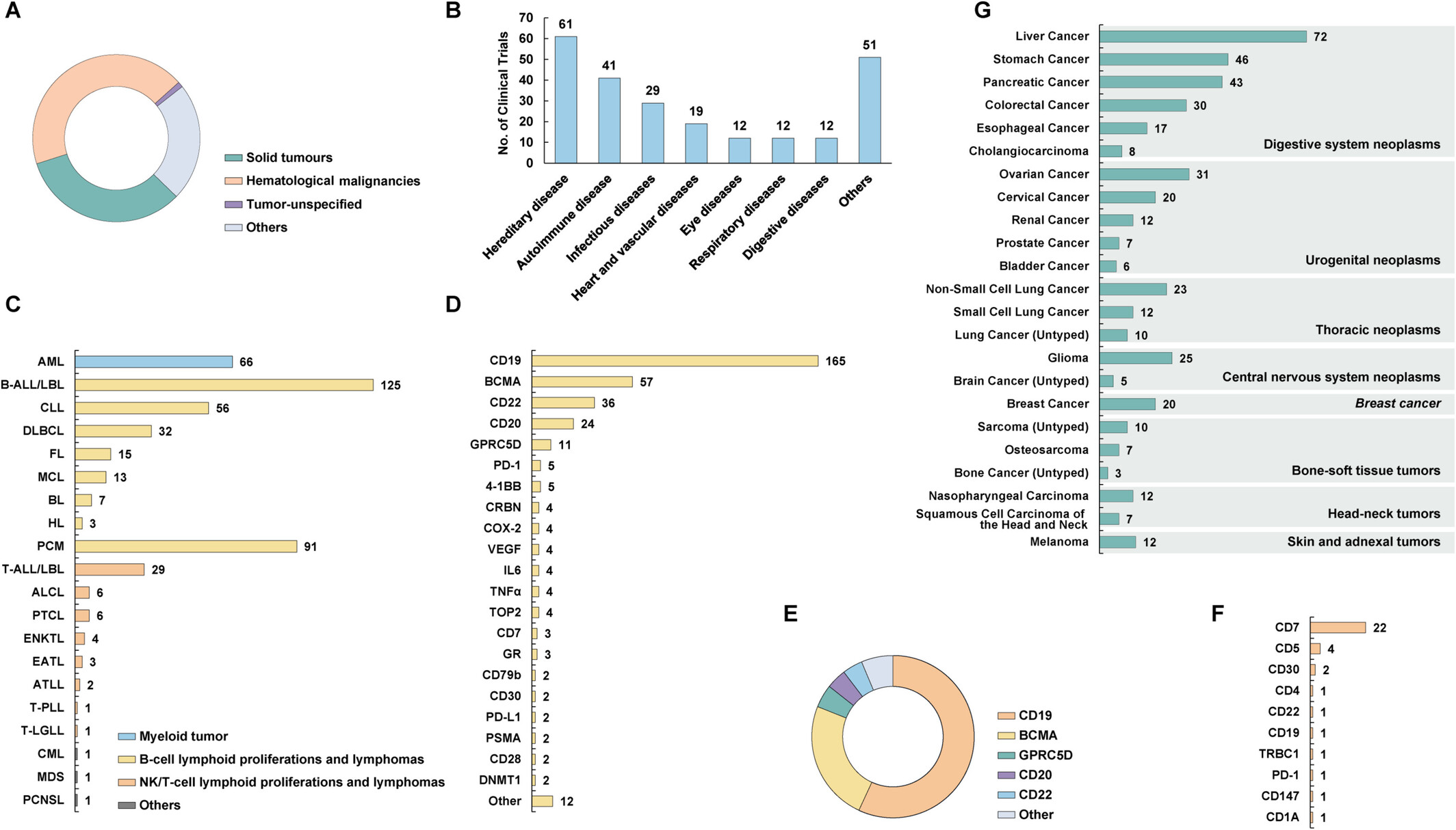 圖5：CGT在臨床治療中的應用。