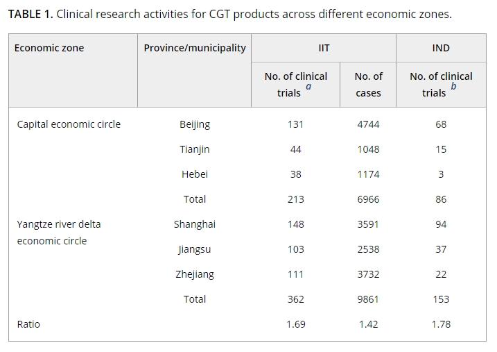 表1：不同經(jīng)濟區細胞與基因治療產(chǎn)品的臨床研究活動(dòng)