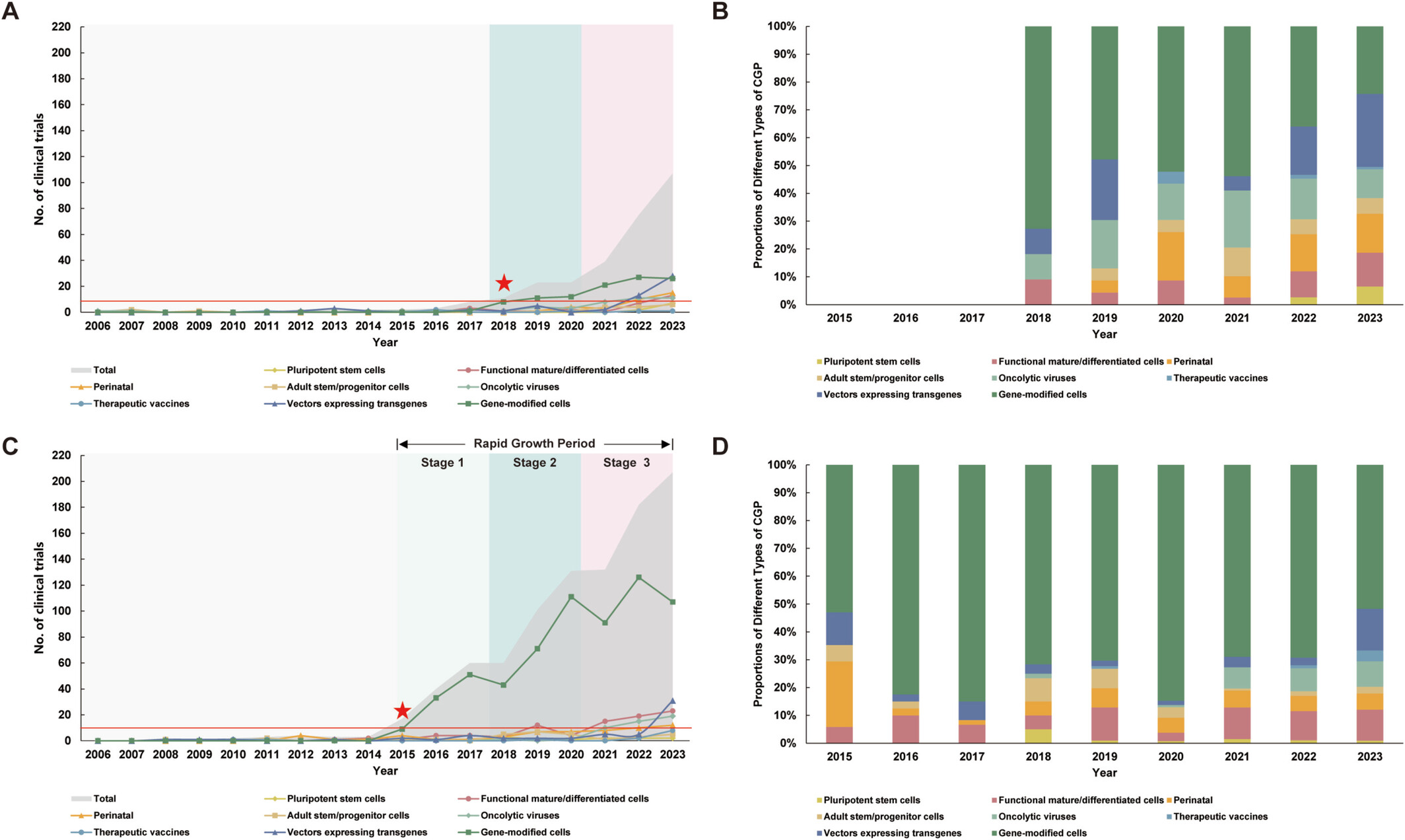 圖2：中國大陸CGT產(chǎn)品的增長(cháng)趨勢。