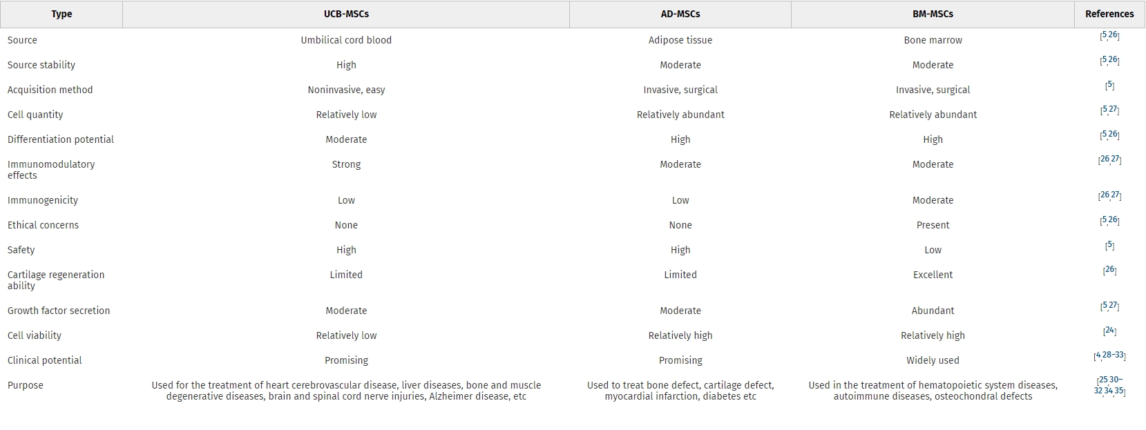 表1：不同來(lái)源的間充質(zhì)干細胞的特征。