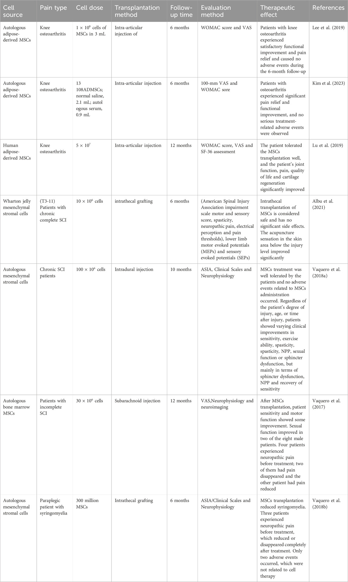表1：間充質(zhì)干細胞在疼痛治療中的臨床試驗。