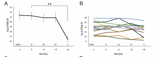 肌萎縮側索硬化癥 (ALS) 患者隨訪(fǎng)期間的臨床分析