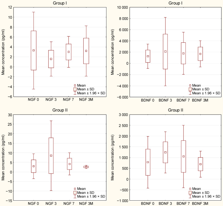 LIN細胞輸注后第 0 天、第 3 天、第 7 天和第 3 個(gè)月，ALS 患者 I 組和 II 組血漿中的 NGF 和 BDNF 水平