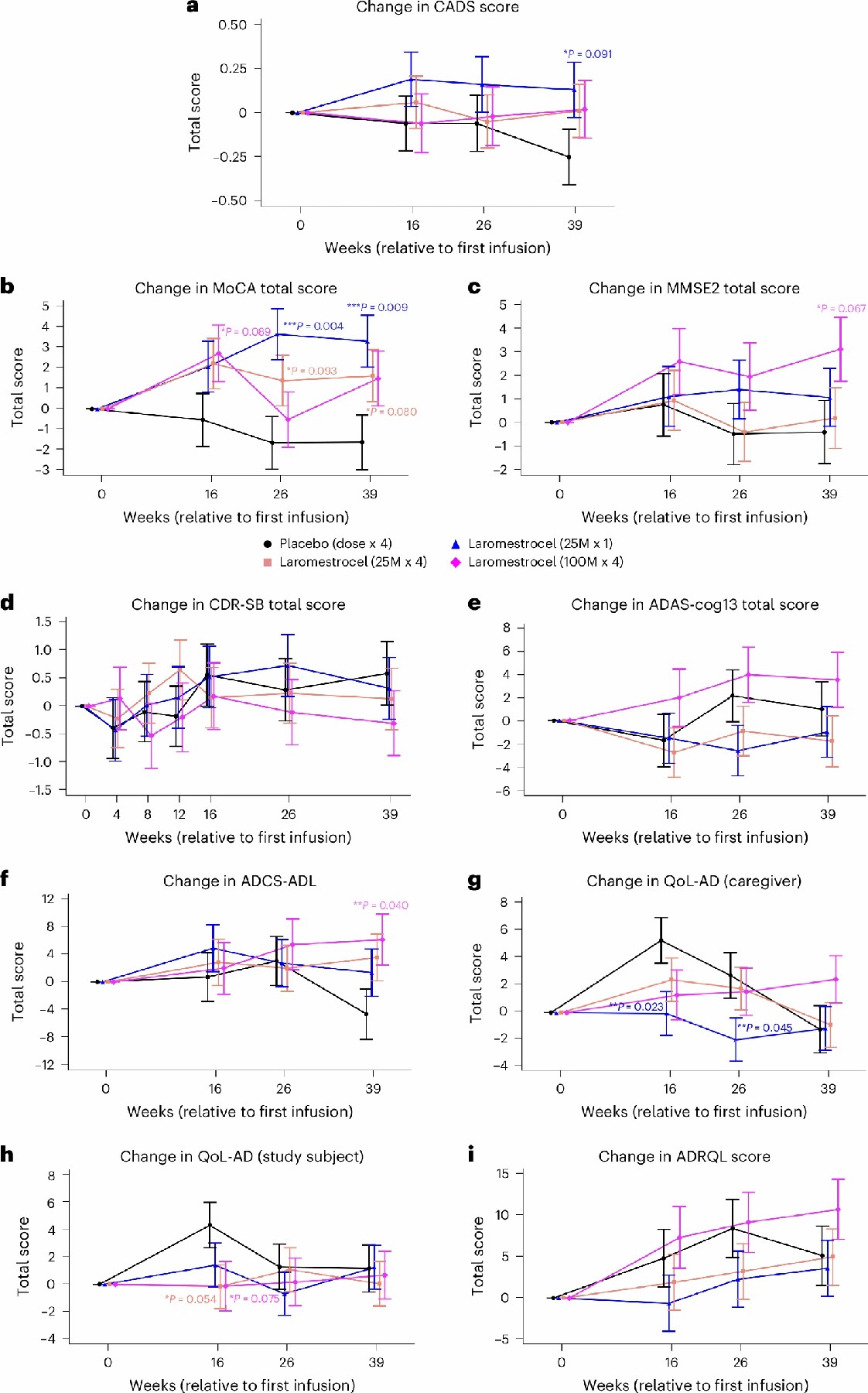 從基線(xiàn)（CFB）到第 39 周的新型綜合阿爾茨海默病評分 (CADS) 的變化。