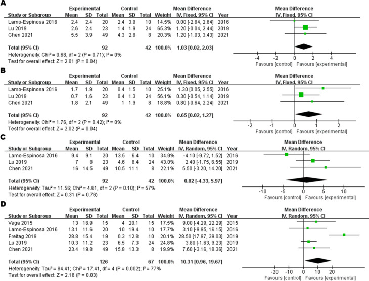 圖3：12M-WOMAC森林圖，(A)?疼痛子評分，(B) 僵硬子評分，(C) 功能子評分，(D) 總評分