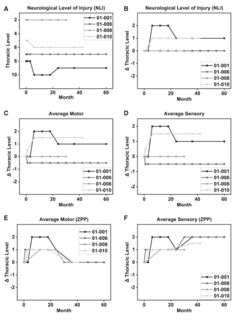 ISNCSCI 考試成績(jì)從初篩到 60 個(gè)月的變化顯示